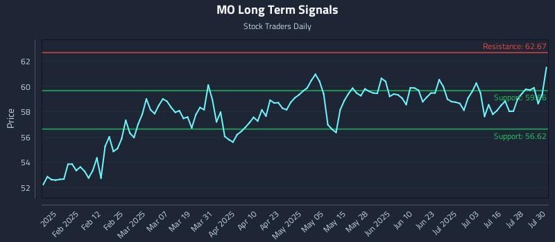 MO Long Term Analysis for July 31 2025 MO Long Term Analysis for July 31 2025