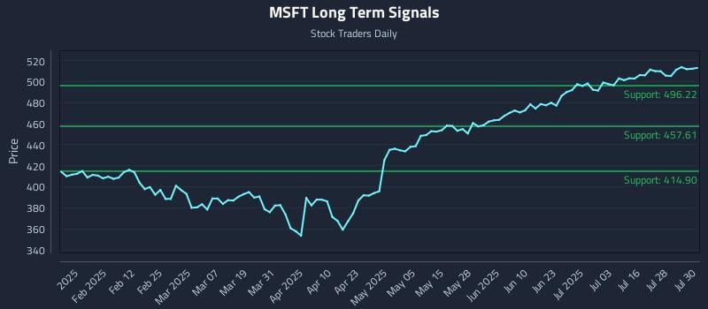 MSFT Long Term Analysis for July 31 2025 MSFT Long Term Analysis for July 31 2025
