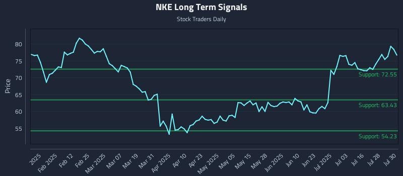 NKE Long Term Analysis for July 31 2025 NKE Long Term Analysis for July 31 2025