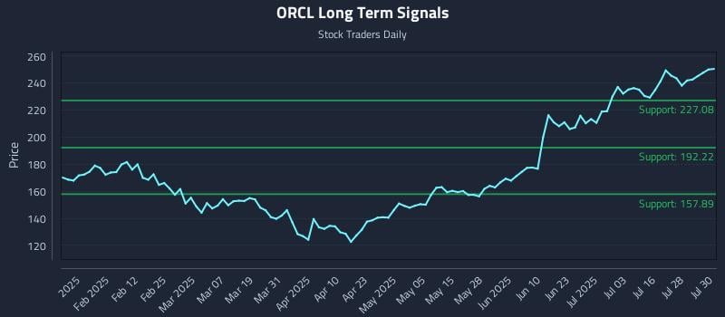 ORCL Long Term Analysis for July 31 2025 ORCL Long Term Analysis for July 31 2025
