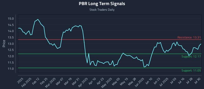PBR Long Term Analysis for July 31 2025 PBR Long Term Analysis for July 31 2025