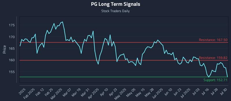 PG Long Term Analysis for July 31 2025 PG Long Term Analysis for July 31 2025