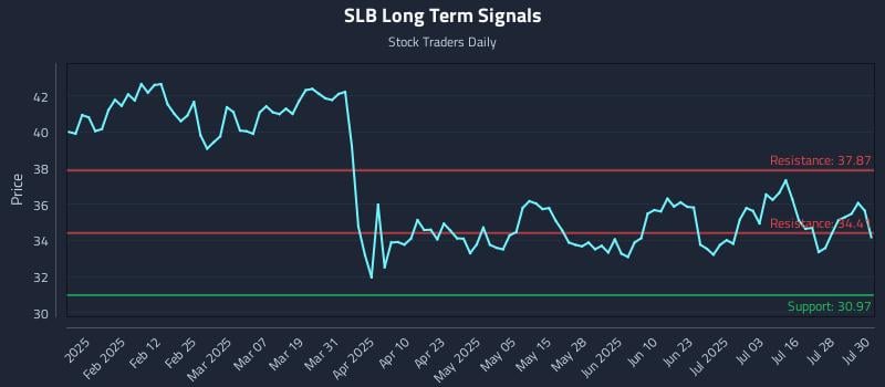 SLB Long Term Analysis for July 31 2025 SLB Long Term Analysis for July 31 2025