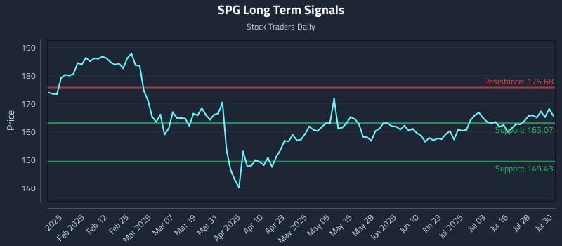 SPG Long Term Analysis for July 31 2025