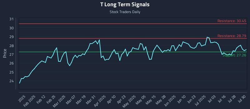 T Long Term Analysis for July 31 2025 T Long Term Analysis for July 31 2025