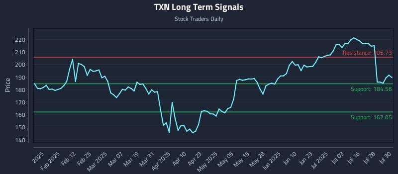 TXN Long Term Analysis for July 31 2025