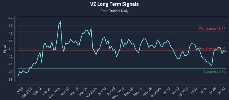 VZ Long Term Analysis for July 31 2025