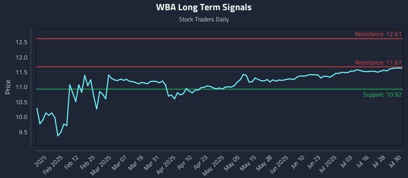 WBA Long Term Analysis for July 31 2025 WBA Long Term Analysis for July 31 2025