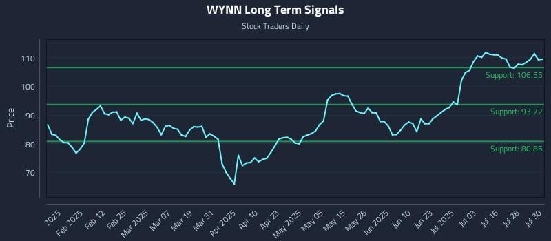 WYNN Long Term Analysis for July 31 2025 WYNN Long Term Analysis for July 31 2025