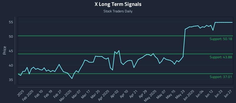 X Long Term Analysis for July 31 2025 X Long Term Analysis for July 31 2025
