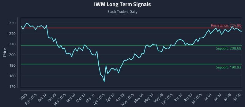 IWM Long Term Analysis for July 31 2025 IWM Long Term Analysis for July 31 2025