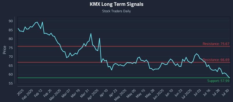 KMX Long Term Analysis for July 31 2025 KMX Long Term Analysis for July 31 2025