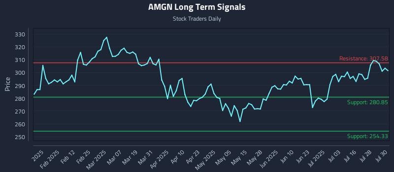 AMGN Long Term Analysis for July 31 2025