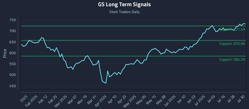 GS Long Term Analysis for July 31 2025