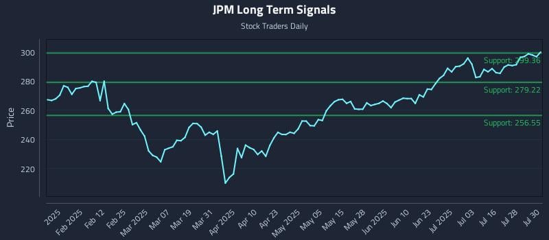 JPM Long Term Analysis for July 31 2025 JPM Long Term Analysis for July 31 2025