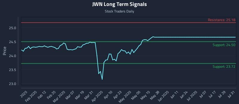 JWN Long Term Analysis for July 31 2025 JWN Long Term Analysis for July 31 2025
