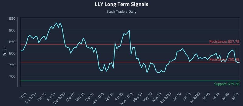 LLY Long Term Analysis for July 31 2025 LLY Long Term Analysis for July 31 2025
