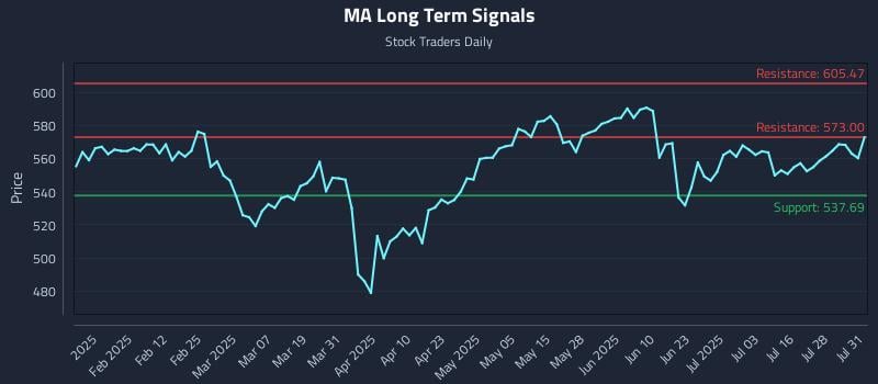 MA Long Term Analysis for July 31 2025 MA Long Term Analysis for July 31 2025