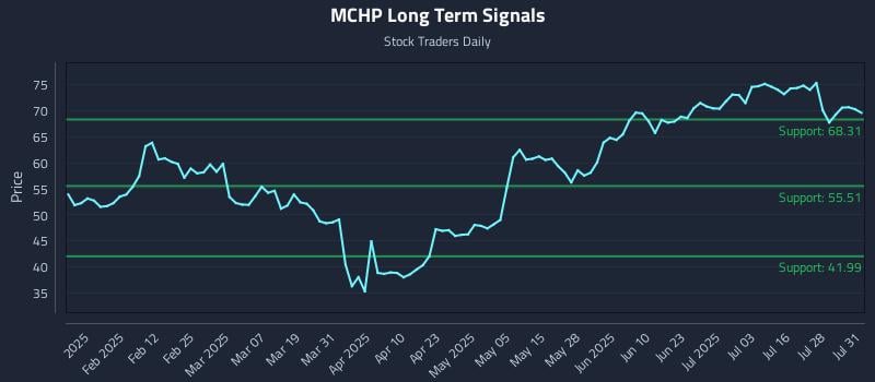 MCHP Long Term Analysis for July 31 2025 MCHP Long Term Analysis for July 31 2025