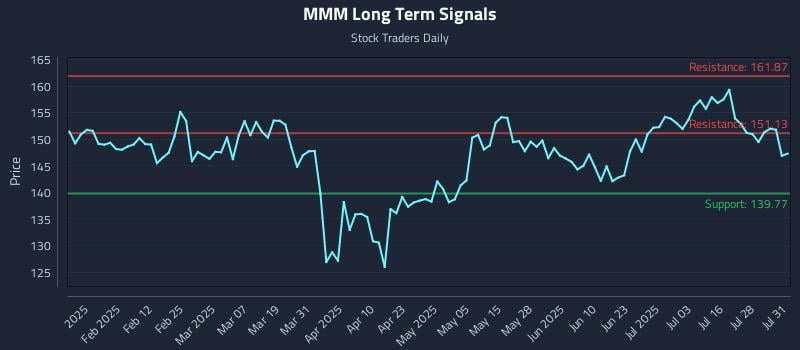 MMM Long Term Analysis for July 31 2025 MMM Long Term Analysis for July 31 2025