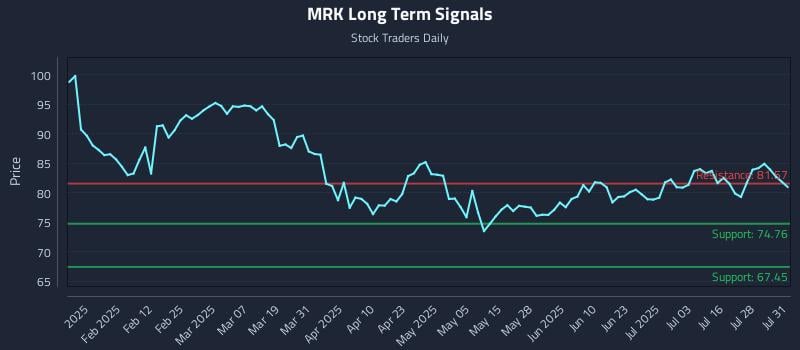 MRK Long Term Analysis for July 31 2025 MRK Long Term Analysis for July 31 2025