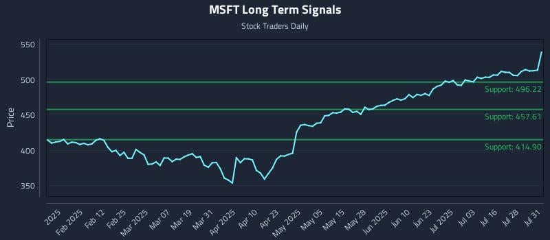 MSFT Long Term Analysis for July 31 2025