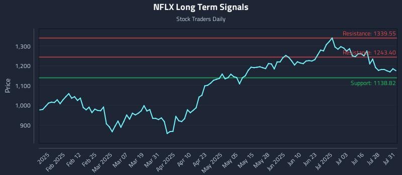 NFLX Long Term Analysis for July 31 2025