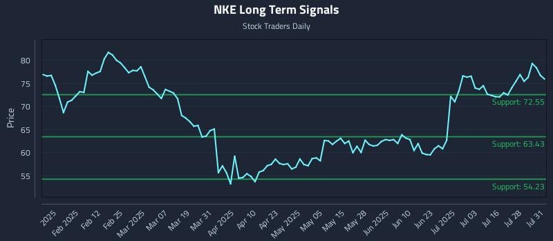NKE Long Term Analysis for July 31 2025 NKE Long Term Analysis for July 31 2025