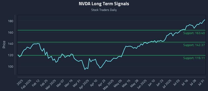 NVDA Long Term Analysis for July 31 2025 NVDA Long Term Analysis for July 31 2025