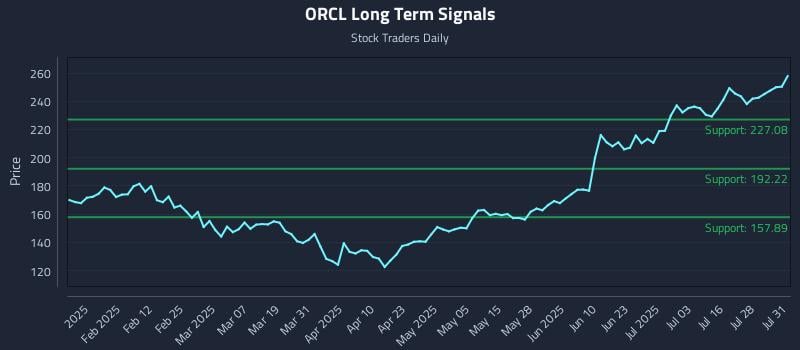 ORCL Long Term Analysis for July 31 2025