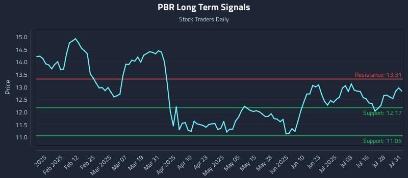 PBR Long Term Analysis for July 31 2025 PBR Long Term Analysis for July 31 2025