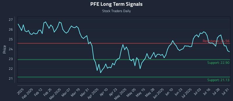 PFE Long Term Analysis for July 31 2025 PFE Long Term Analysis for July 31 2025