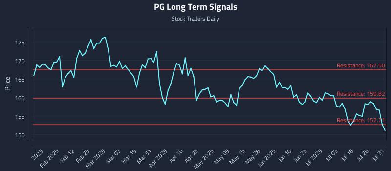 PG Long Term Analysis for July 31 2025 PG Long Term Analysis for July 31 2025