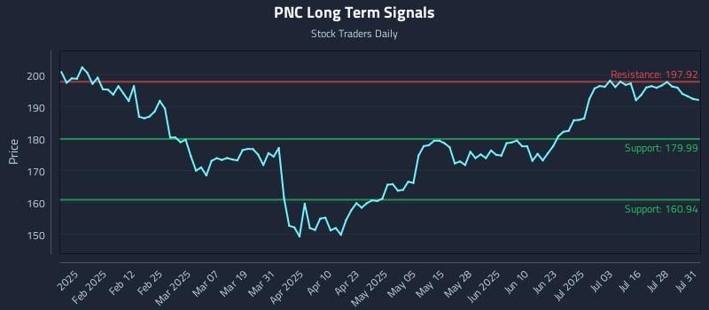 PNC Long Term Analysis for July 31 2025