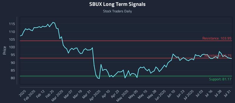 SBUX Long Term Analysis for July 31 2025