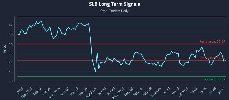 SLB Long Term Analysis for July 31 2025