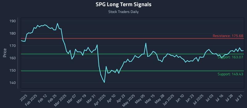 SPG Long Term Analysis for July 31 2025