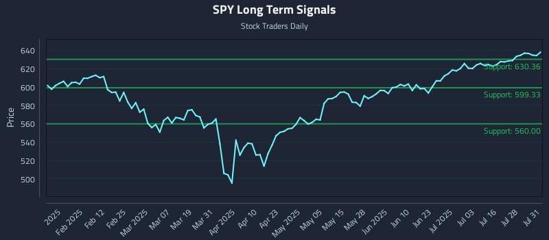 SPY Long Term Analysis for July 31 2025 SPY Long Term Analysis for July 31 2025