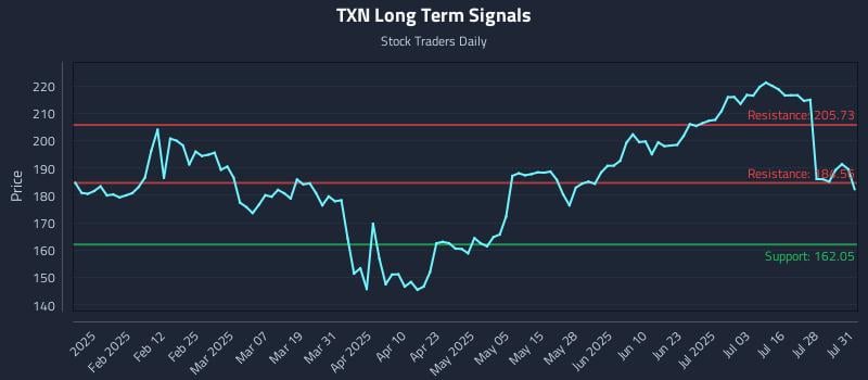 TXN Long Term Analysis for July 31 2025