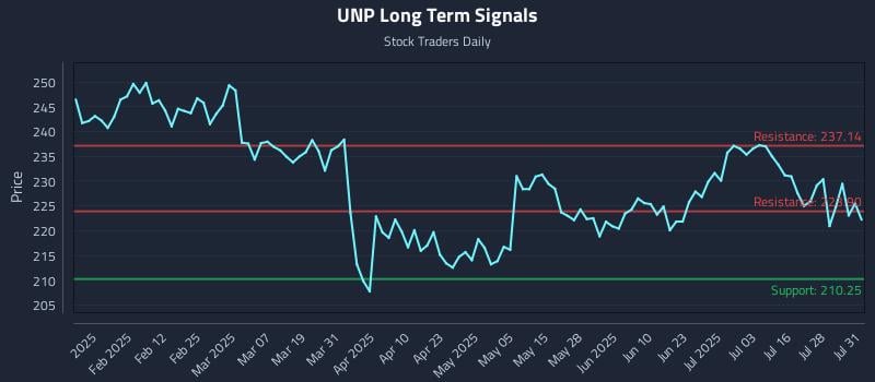 UNP Long Term Analysis for July 31 2025 UNP Long Term Analysis for July 31 2025
