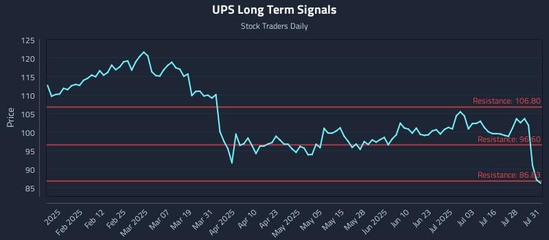 UPS Long Term Analysis for July 31 2025 UPS Long Term Analysis for July 31 2025