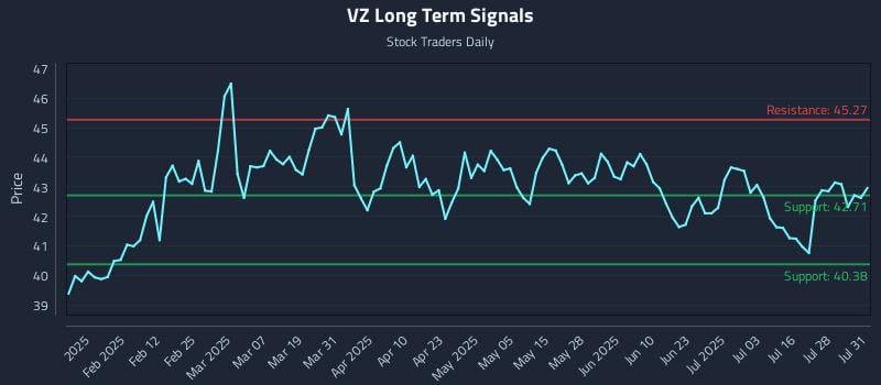 VZ Long Term Analysis for July 31 2025