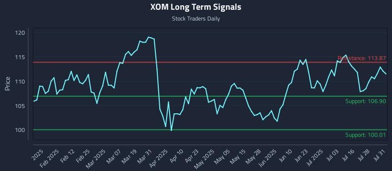 XOM Long Term Analysis for July 31 2025 XOM Long Term Analysis for July 31 2025