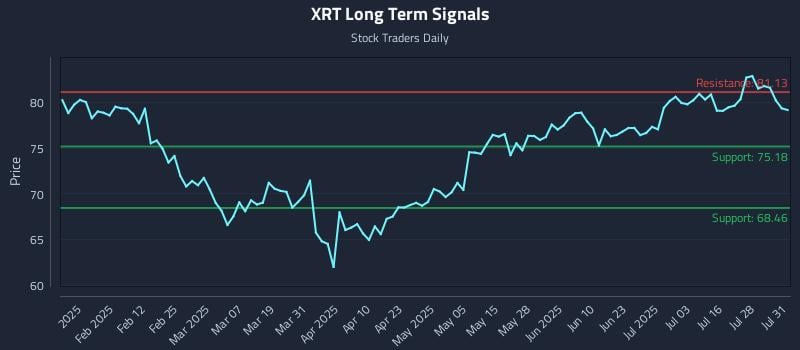 XRT Long Term Analysis for July 31 2025 XRT Long Term Analysis for July 31 2025
