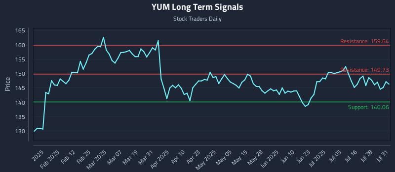 YUM Long Term Analysis for July 31 2025 YUM Long Term Analysis for July 31 2025