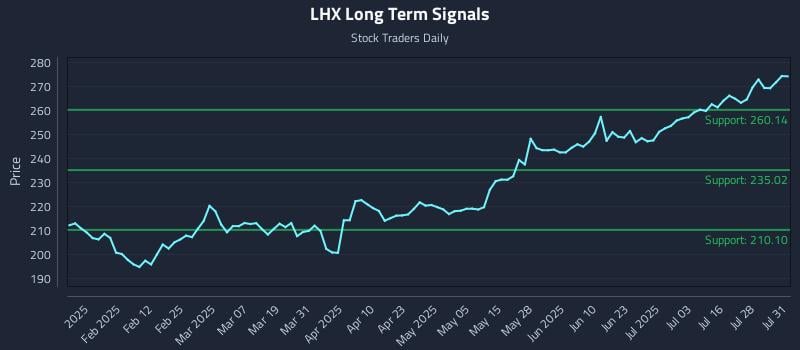 LHX Long Term Analysis for July 31 2025 LHX Long Term Analysis for July 31 2025