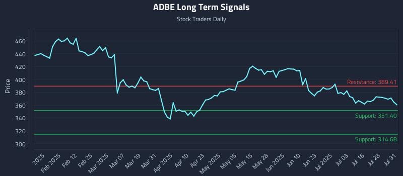 ADBE Long Term Analysis for July 31 2025 ADBE Long Term Analysis for July 31 2025
