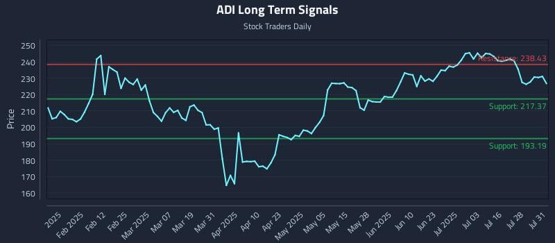 ADI Long Term Analysis for July 31 2025 ADI Long Term Analysis for July 31 2025