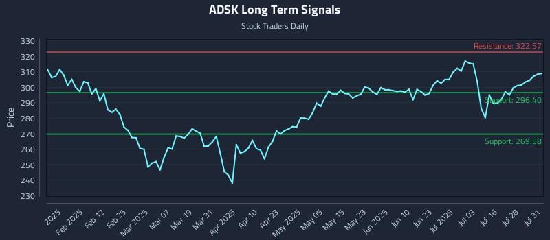ADSK Long Term Analysis for July 31 2025 ADSK Long Term Analysis for July 31 2025