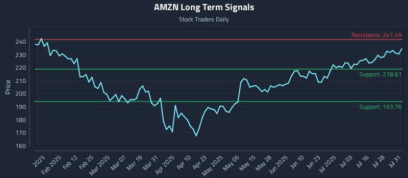 AMZN Long Term Analysis for July 31 2025 AMZN Long Term Analysis for July 31 2025